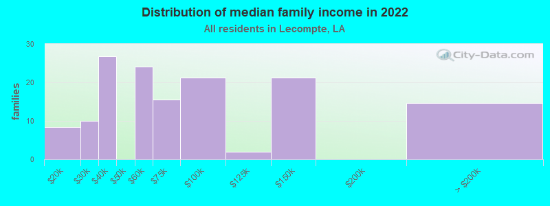 Distribution of median family income in 2022