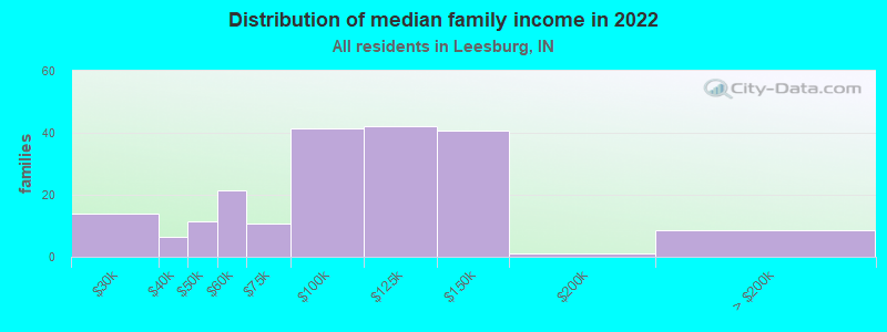 Distribution of median family income in 2022