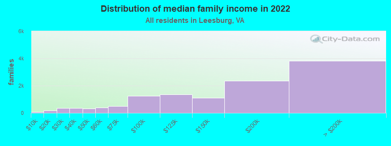 Distribution of median family income in 2022