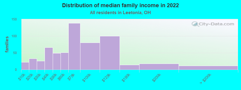 Distribution of median family income in 2022