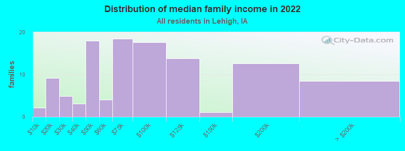 Distribution of median family income in 2022