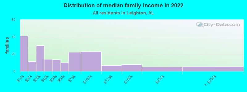 Distribution of median family income in 2022