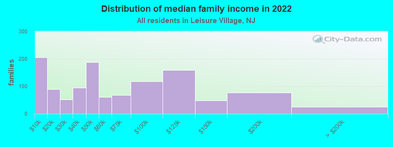 Distribution of median family income in 2022