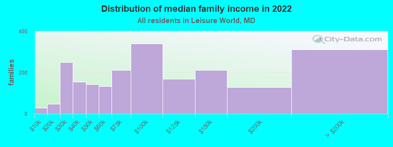 Distribution of median family income in 2022