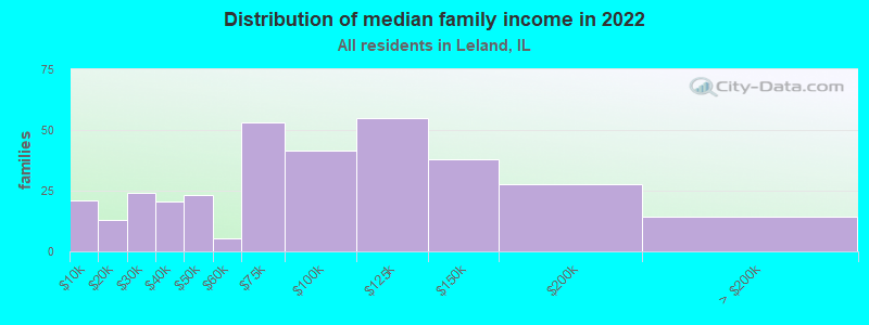 Distribution of median family income in 2022