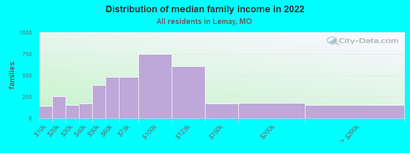 Distribution of median family income in 2022