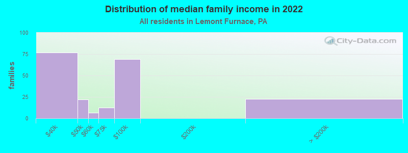 Distribution of median family income in 2022