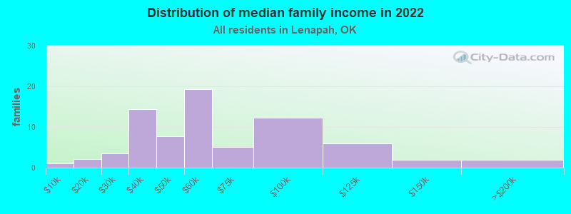 Distribution of median family income in 2022