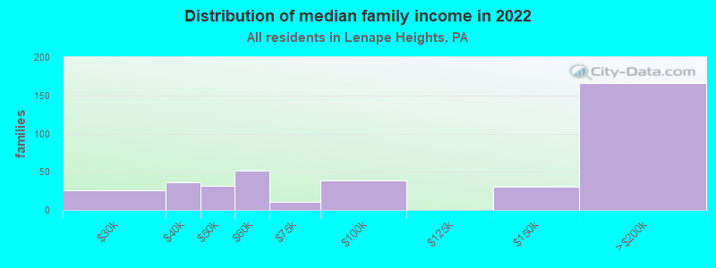 Distribution of median family income in 2022