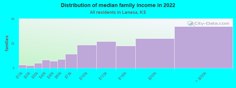 Distribution of median family income in 2022