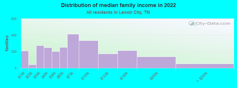 Distribution of median family income in 2022