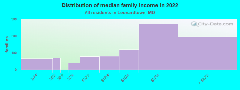 Distribution of median family income in 2022