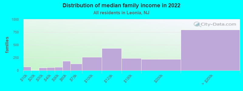 Distribution of median family income in 2022