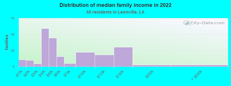 Distribution of median family income in 2022