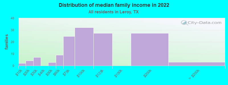 Distribution of median family income in 2022