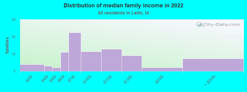 Distribution of median family income in 2022