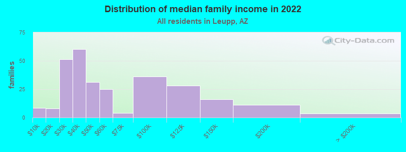 Distribution of median family income in 2022