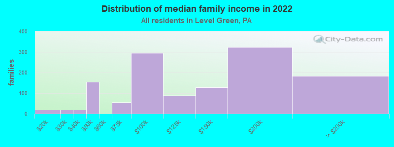 Distribution of median family income in 2022