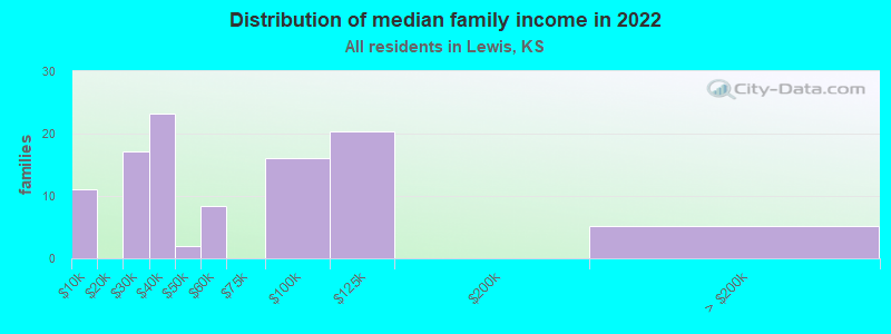 Distribution of median family income in 2022