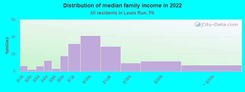 Distribution of median family income in 2022