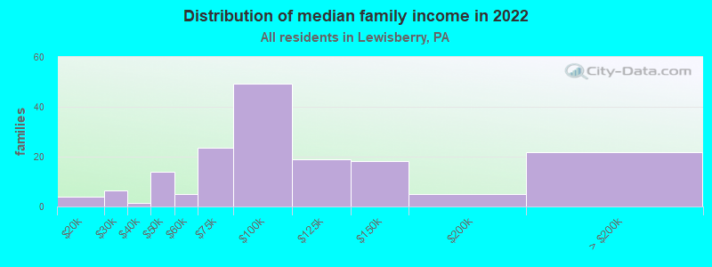 Distribution of median family income in 2022