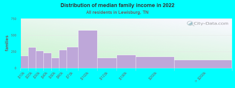 Distribution of median family income in 2022