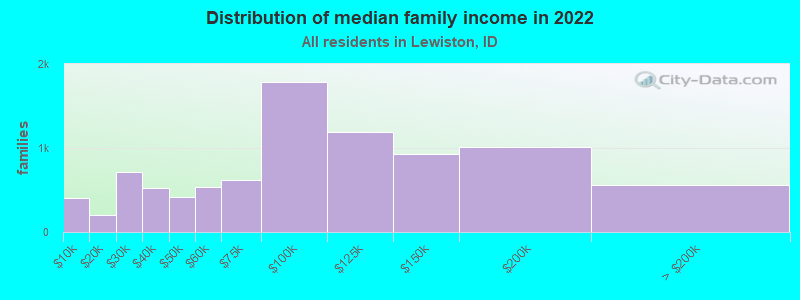 Distribution of median family income in 2022