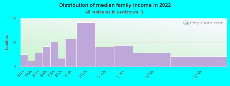 Distribution of median family income in 2022