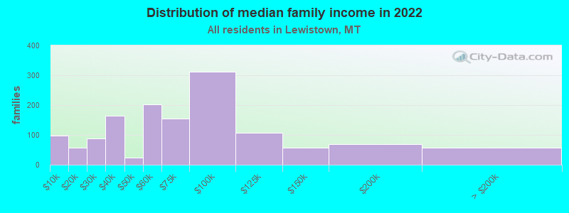 Distribution of median family income in 2022