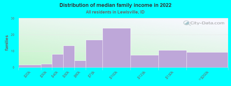 Distribution of median family income in 2022