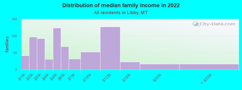 Distribution of median family income in 2022