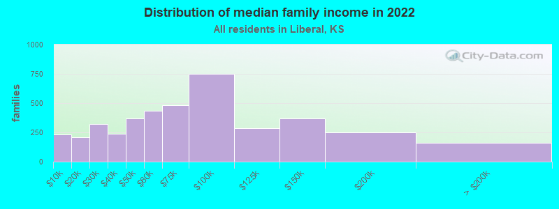 Distribution of median family income in 2022