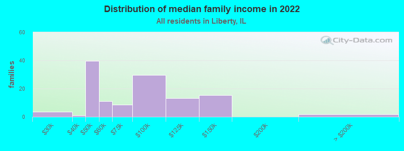 Distribution of median family income in 2022