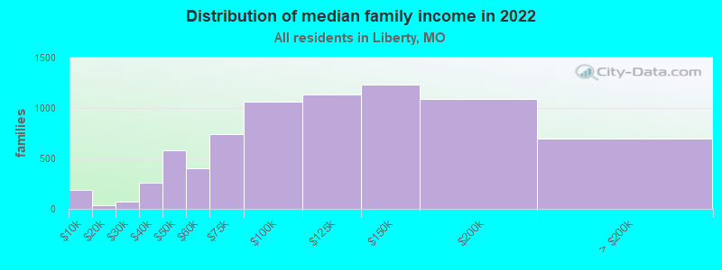 Distribution of median family income in 2022