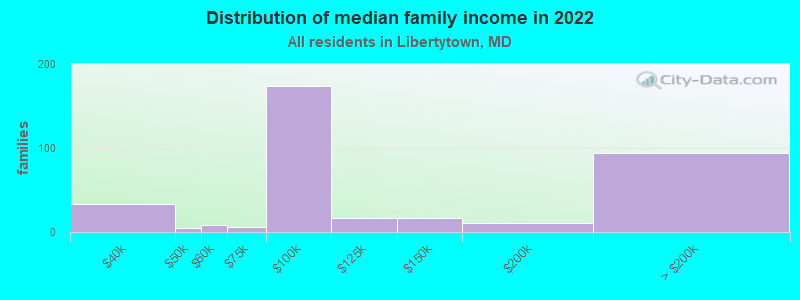 Distribution of median family income in 2022