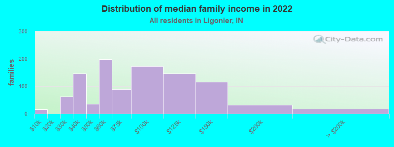 Distribution of median family income in 2022