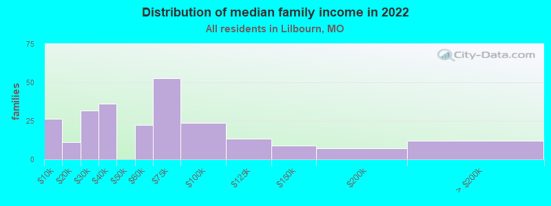 Distribution of median family income in 2022