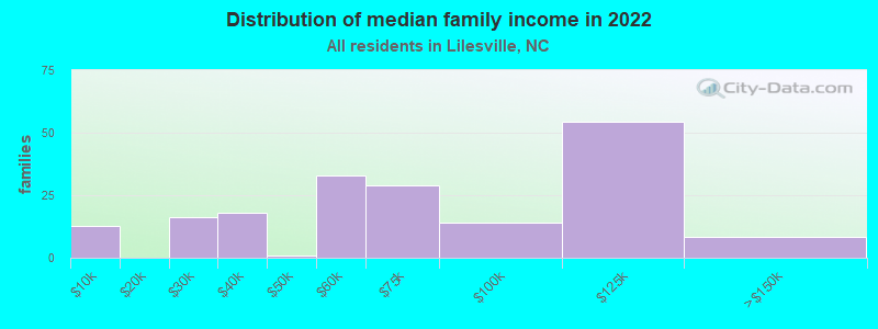 Distribution of median family income in 2022