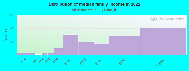 Distribution of median family income in 2022