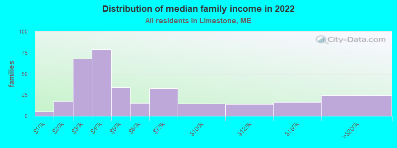 Distribution of median family income in 2022