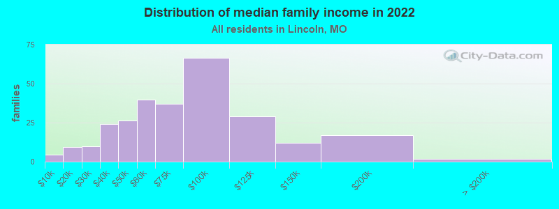 Distribution of median family income in 2022