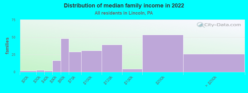 Distribution of median family income in 2022