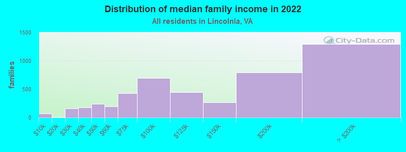 Distribution of median family income in 2022