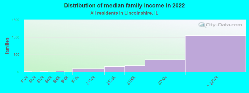 Distribution of median family income in 2022