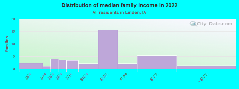 Distribution of median family income in 2022