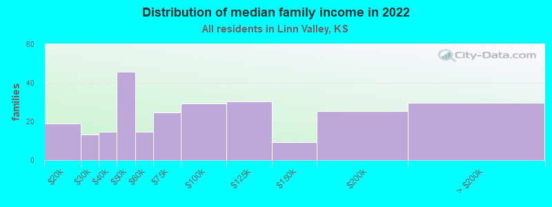 Distribution of median family income in 2022