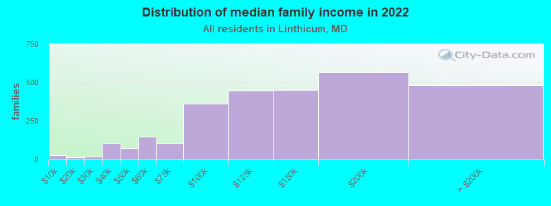 Distribution of median family income in 2022