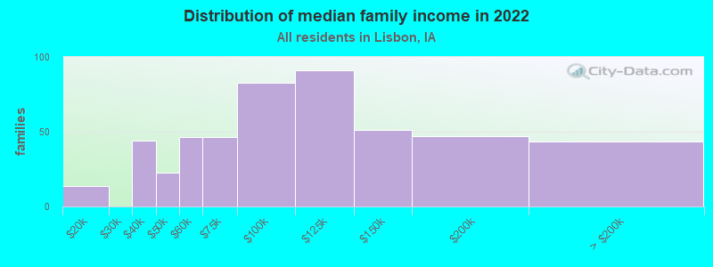 Distribution of median family income in 2022