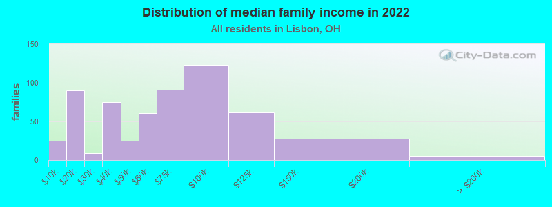 Distribution of median family income in 2022