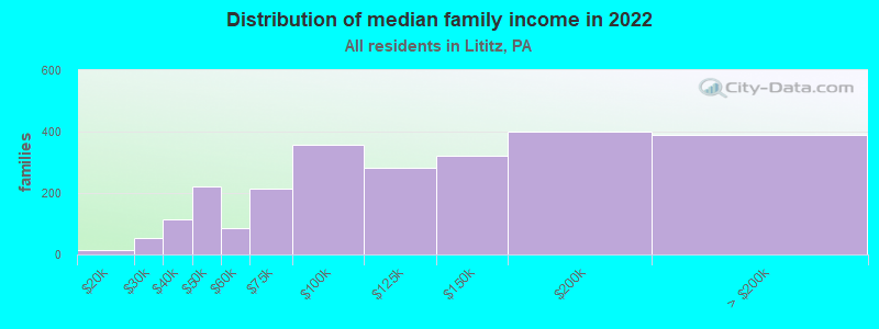 Distribution of median family income in 2022